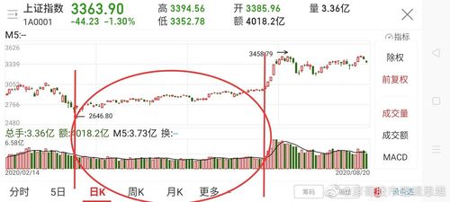 股票分析MACD