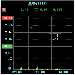 累計漲跌股票