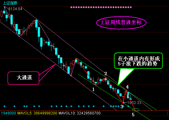 5分線當沖股票