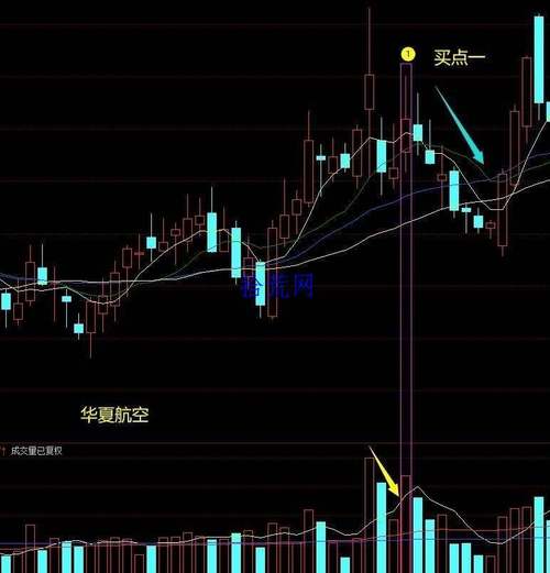 股票梯形出貨法